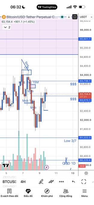TradingView app chart of Bitcoin/USD-Tether Perpetual showing a 4H candlestick graph with technical analysis annotations including 'SOS', 'MB', 'M15M', 'M9', and 'SS$' at $63,154.4 (+1.45%).