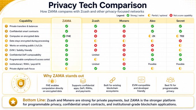 A 'Privacy Tech Comparison' chart comparing ZAMA with Zcash, Monero, Aleo, and Secret across various capabilities, with a bottom line stating ZAMA is the stronger platform for programmable privacy and confidential smart contracts.