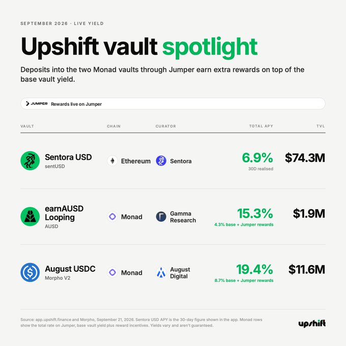 An 'Upshift vault spotlight' infographic from September 2026 displaying three vaults: Sentora USD (6.9% APY, $74.3M TVL), earnAUSD Looping (15.3% APY, $1.9M TVL), and August USDC Morpho V2 (19.4% APY, $11.6M TVL).