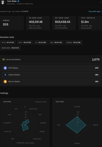 A dashboard for Tron Allies shows on-chain scores of 402,351.16 and off-chain scores of 503,438.43 with $1.3m total portfolio, displaying connected wallets and holdings charts.