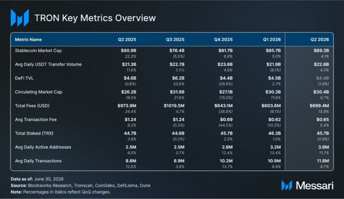 Messari's Q2 2026 "State of TRON" report shows key metrics rising across the board, with Stablecoin Market Cap growing to $89.2B, Total Fees reaching $699.4M, and Daily Active Addresses climbing to 3.6M, reinforcing the post's point about real network activity growth beyond market cap gains.