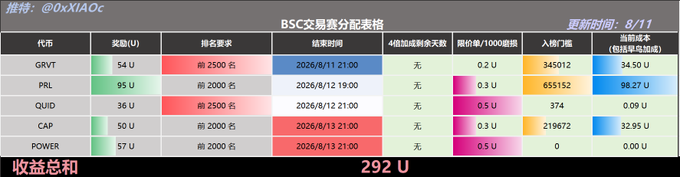 The image displays a BSC transaction suite distribution table (更新于8/11) showing reward tiers for five tokens—GRVT (54U/0.2U per 1000 quantity), PRL (95U/0.3U), QUID (36U/0.5U), CAP (50U/0.3U), and POWER (57U/0.3U)—each ranked in the top 2000-2500 holders with ending times of 8/11 21:00 or 22:00, totaling 292U in rewards. This relates to the accompanying Alpha Daily Report by @0xXlAOc, which discusses airdrop updates and daily trading volume figures from August 11th.