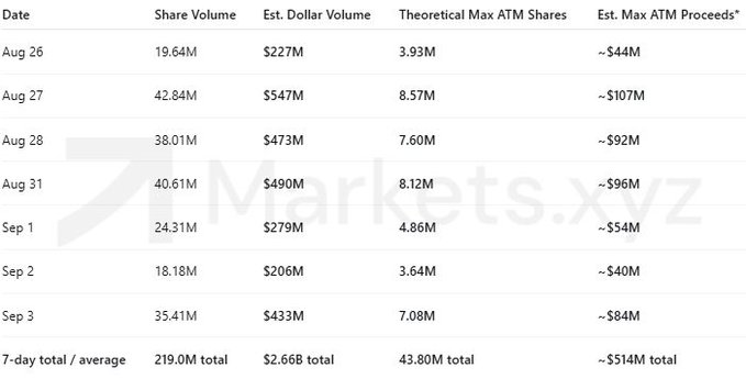 A financial data table showing share volume, estimated dollar volume, theoretical max ATM shares, and estimated max ATM proceeds from August 26 to September 3, with totals at the bottom and a "7Markets.xyz" watermark.