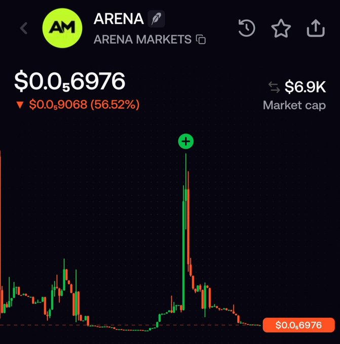 A cryptocurrency chart for 'ARENA (ARENA MARKETS)' shows a price of $0.056976, down 56.52% ($0.09068), with a market cap of $6.9K and a candlestick graph showing a significant price spike and crash.