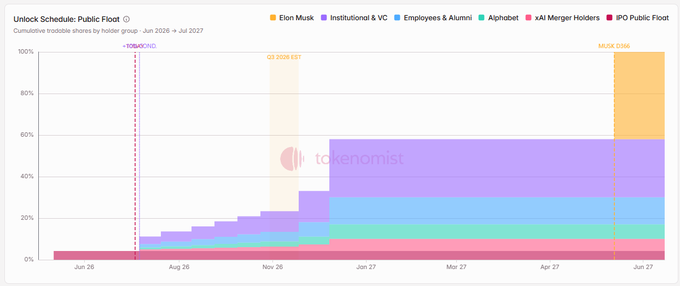 The image is a stacked area chart titled "Unlock Schedule: Public Float" showing cumulative trodable shares by holder group from June 2026 to July 2027, with ticker "MUSE" visible and the tokenomist logo in the background. It illustrates how a small portion of shares is currently unlocked, with major unlock milestones marked at "YOS/HOUND," "Q3 2026 EST," and "MUSE 5386," visually supporting the post's sentiment that significant dilution from token unlocks has yet to occur despite the price decline.