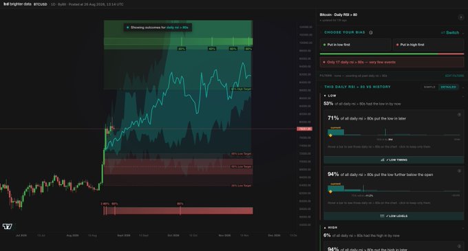 A dark-themed trading dashboard for Bitcoin (BTC/USD) showing a candlestick chart with a 'Showing outcome for daily rs < 80s' label, alongside a right panel with bias filters and historical win/loss statistics for various timeframes.