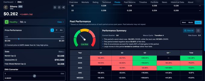 A financial dashboard displays Ethena (ENA) priced at $0.262 (-0.489%/1d), showing a 'Raw Risk' gauge and a Past Performance table heavily weighted in red with significant losses across most periods.
