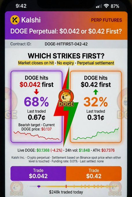 The image shows a cellphone that displays an infographic about Dogecoin. The infographic presents a comparison between two periods, one in which Dogecoin was worth 0.72 cents and another period when its value dropped to 0.44 cents. To determine what is being bet on, the user needs to choose between "Doge hit first" or "Doge fell first", as indicated by the text on the screen. The user's chosen answer will determine the outcome of their bet: either they win money if "Doge hit first" wins, or they lose money if "Doge fell first" wins.