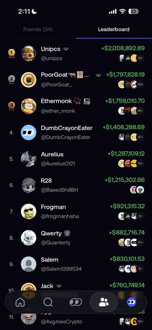 A dark-themed Leaderboard screen showing a Friends tab with 34 members, ranking users like Unipcs (+$2,008,892.89), PoorGoat (+$1,797,828.19), and Ethermonk (+$1,759,010.70) based on earnings.