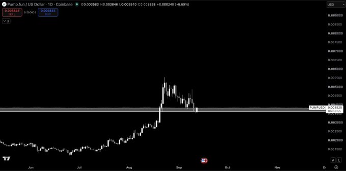 The image shows a daily candlestick chart for PUMP/USD on Coinbase, with the price currently at $0.003583, displaying a +6.69% gain. The chart illustrates a recent spike to around $0.0055 in early September followed by a pullback, with the highlighted "buy zone" near $0.0035 aligning with the post's claim that $PUMP has returned to an ideal accumulation area.
