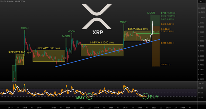 A weekly XRP/USD chart from CryptoUG displays XRP's historical price action spanning 2017–2029, highlighting previous consolidation phases labeled "SIDEWAYS 200 days," "SIDEWAYS 800 days," "SIDEWAYS 1000 days," and "SIDEWAYS X days," with multiple "MOON" annotations marking prior rallies. The post's emphasis on stacking during the current sideways shakeout aligns with the chart's recurring pattern of extended consolidation followed by major breakouts, suggesting XRP is following its historical bullish trajectory despite short-term weakness.