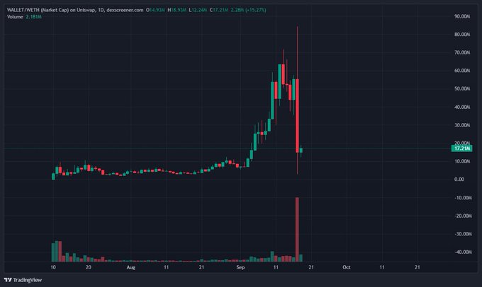 A TradingView candlestick chart displays WALLET (WETH) market cap on Uniswap, showing a dramatic spike to around 65M followed by a sharp decline, with volume bars below.