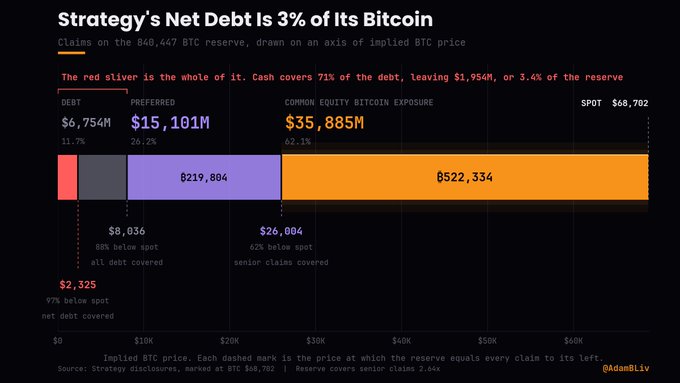 A financial infographic titled 'Strategy's Net Debt Is 3% of Its Bitcoin' showing claims on 840,447 BTC reserves with $6,754M debt, $15,101M preferred, and $35,885M common equity Bitcoin exposure at spot price of $68,702.