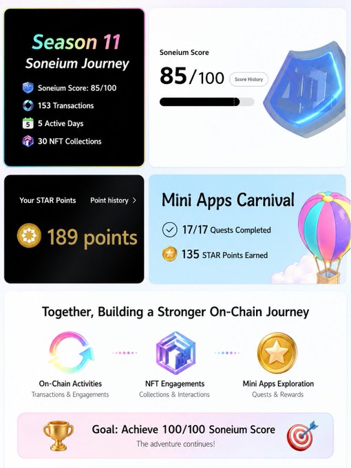This image features a screenshot from a user's Soneium dashboard tracking their performance during the Season 11 of the Soneum game series. The scoreboard shows that the player has achieved 85 points with 3 star points, as well as 1 gold star for completing mini apps and exploring 100 star achievements. Additionally, there are three gold medals awarded in total. The screenshot also displays a list of activities completed by the player during this season, including engagement in chain activities and NFT engagements.