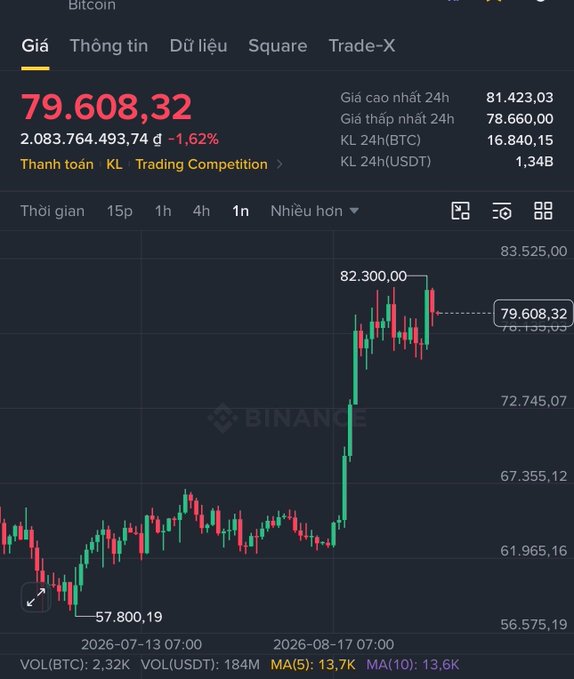 Binance Vietnamese interface showing Bitcoin (BTC) price at 79,608.32 đ, down -1.62%, with 24h high of 81,423.03 and a candlestick chart showing price ranging from 57,800.19 to 82,300.00.