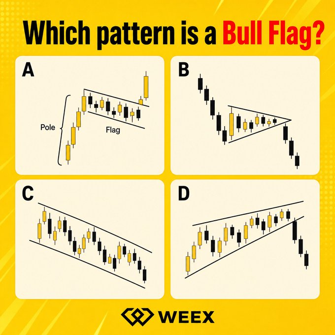 This WEEX Quiz asks viewers to identify the Bull Flag pattern among charts A, B, C, and D. The image displays four candlestick chart patterns, with option A correctly labeled as a pole and flag.