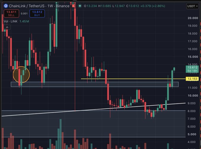TradingView chart of ChainLink / Tether-US (LINK) on a weekly timeframe, showing price action around $13.61 with technical analysis including horizontal support/resistance zones, a trendline, and a highlighted circle on a previous price level.