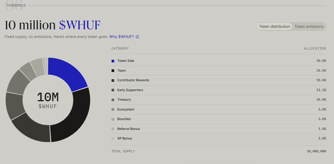 The image displays the token distribution for Whuffie ($WHUF), showing a fixed supply of 10 million tokens with no emissions, broken down by allocation categories including Token Sale (20.0%), Team (20.9%), Contributor Rewards (10.0%), Early Supporters (11.2%), Treasury (10.0%), Ecosystem (5.0%), Bonuses (5.0%), and Referral and XP Bonus (1.0% each). Note: the post mentions "28.9% Team," but the image actually shows the Team allocation at 20.9%.