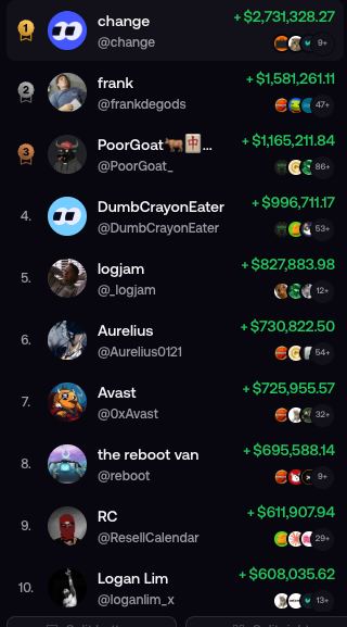 Mobile app leaderboard showing top earning users with their profile pictures, usernames, and profit amounts, led by 'change' @change (+$2,731,328.27), followed by 'frank' @frankdegods, 'PoorGoat' @PoorGoat_, and 'DumbCrayonEater' @DumbCrayonEater.