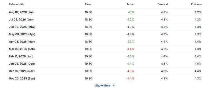 An economic data table showing unemployment rate releases from Nov 2025 through Aug 2026, with actual percentages (4.1%-4.6%), forecasts, and previous figures.