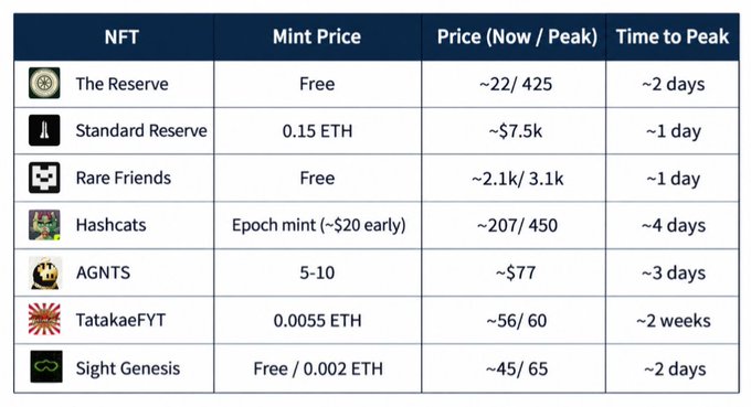 A table comparing various NFT projects, listing names like 'The Reserve', 'Standard Reserve', 'Rare Friends', 'Hashcats', 'AGNTS', 'TatakaeFYT', and 'Sight Genesis', along with their Mint Prices, current/peak prices, and time to peak.