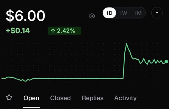 A financial chart shows a stock or asset with a current price of $6.00, up $0.14 (+2.42%) on the day, featuring a dramatic spike near the end of the 1-day view. This relates to the poster's "$6 to $60,000 degen challenge," where they are using a $6 starting amount to attempt a massive return, promoting a private Telegram channel for sharing trading plays.