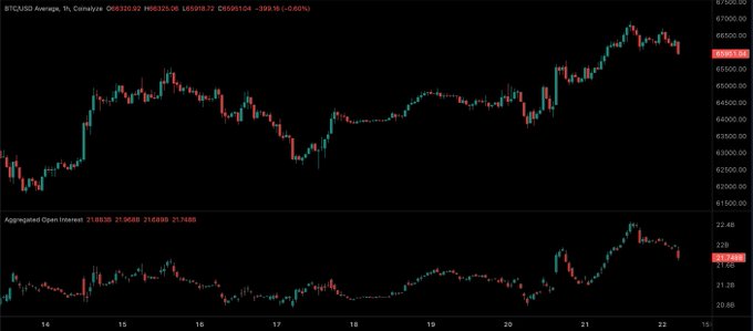 A financial chart showing BTC/USD price action in the top panel and aggregated open interest in the bottom panel, with the price near $66,000 and -0.40% change indicated.