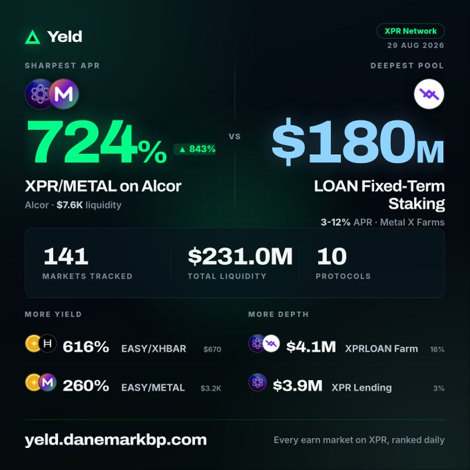 The image is a "Yield" dashboard for the XPR Network (dated 29 AUG 2026) highlighting the sharpest APR at 724% for XPR/METAL on Alcor versus the deepest pool at $180M for LOAN Fixed-Term Staking, with 141 markets tracked and $231.0M total liquidity across 10 protocols. It showcases additional high-yield options like EASY/XHBAR at 616% and EASY/METAL at 260%, reinforcing the post's claim of substantial passive income opportunities for $XPR, $METAL, and $LOAN holders.
