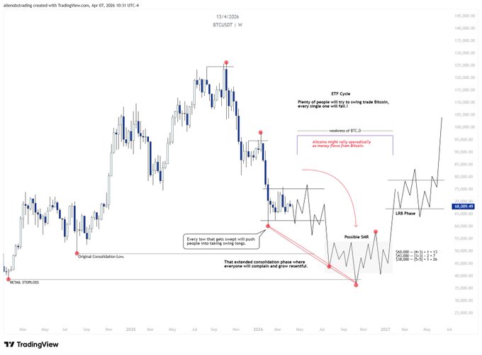 A weekly TradingView chart of BTC/USDT spanning 2023 to mid-2026 illustrates the author's "ETF Cycle" thesis, showing a rally to ~$108K, a sharp correction to the "Original Consolidation Low," an extended sideways "accumulation phase" with repeated swing setups and failures, and a projected "Possible SMR" breakout toward the $100K-$125K "variations of BTC.D" range.