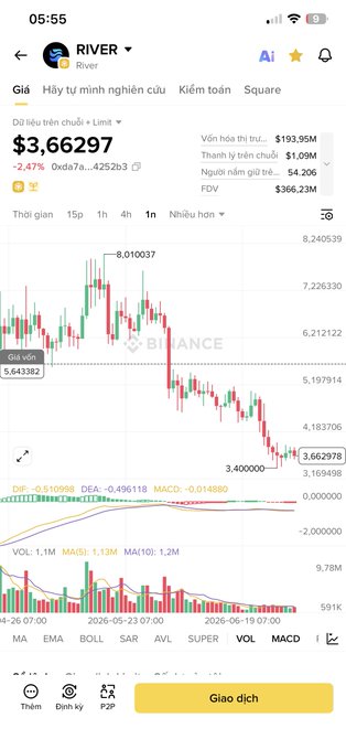 A Binance trading chart screenshot for the RIVER token (RIVER/USDT), showing a price of $3.66297, a -2.47% change, and a downward-trending candlestick chart on a 1-hour timeframe.