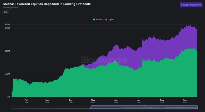 The image is a stacked area chart titled "Solana: Tokenized Equities Deposited in Lending Protocols" (Source: Blockworks), showing daily deposits in two protocols—Kamino (green) and Jupiter (purple)—from January through September 2025, growing from roughly $10M to over $60M. The chart visually supports the post's claim that all growth since July has come from Kamino, as the green Kamino layer expands significantly during the summer months while Jupiter's contribution remains relatively flat, peaking near $60M total TVL in September.