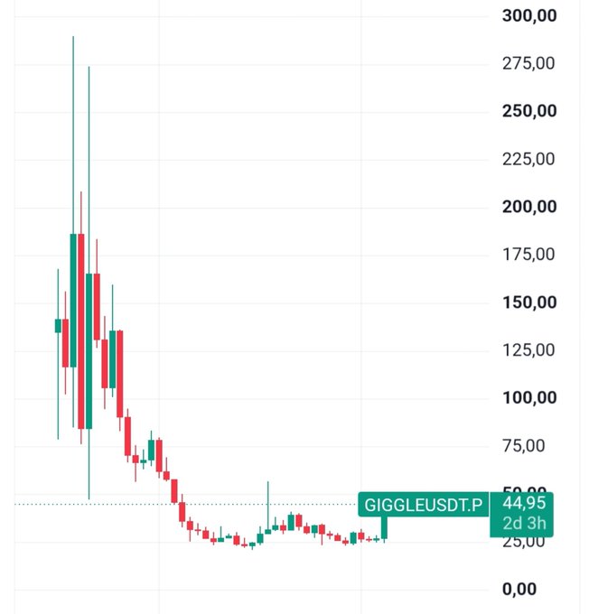 This cryptocurrency chart displays the price of $GIGGLEUSDT.P from a high of 300.00 down to 44.95. The image directly illustrates the dramatic drop in value mentioned in the accompanying post.