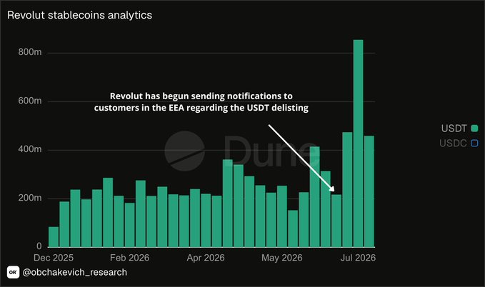 A bar chart titled "Revolut stablecoins analytics" tracks weekly stablecoin volume from December 2025 through July 2026, showing USDT (green bars) consistently dominating with volumes mostly between 200-300m, before spiking to approximately 855m in July 2026 following notifications sent to EEA customers about USDT delisting. The accompanying text clarifies that this dramatic spike represents user outflows—withdrawals to self-custody and other platforms—rather than increased demand, with monthly volume hitting an all-time high of $2b.