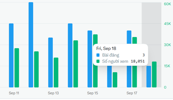 A bar chart in Vietnamese showing 'Bài đăng' (posts) and 'Số người xem' (views) from Sep 11-17, with a tooltip showing Fri, Sep 18 had 3 posts and 18,051 viewers.