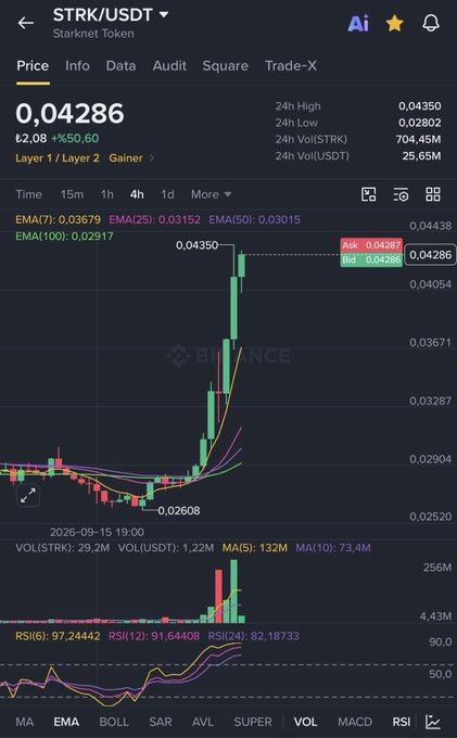 A Binance trading chart screenshot for STRK/USDT (Starknet Token) showing a price of 0,04286, a 50.60% gain, with candlestick data, EMA lines, volume, and RSI indicators.
