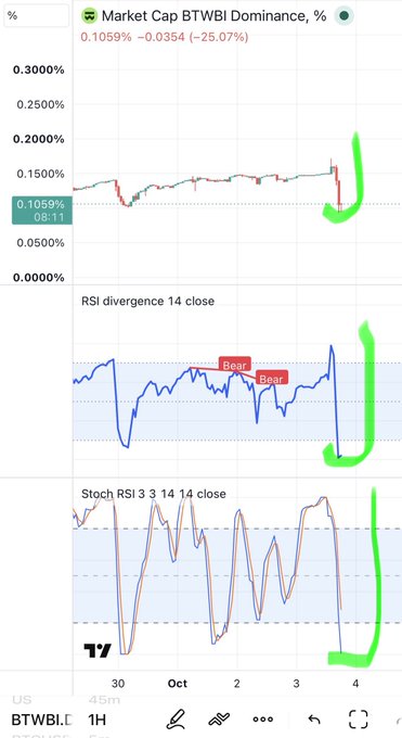 A TradingView chart titled 'Market Cap BTWBI Dominance, %' shows price action at 0.1059%, along with RSI divergence 14 and Stoch RSI indicators, with green hand-drawn arrows marking upward trends.