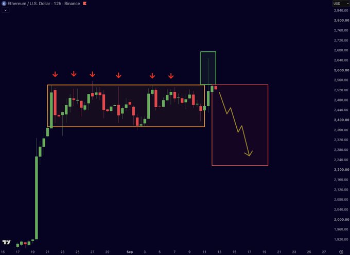 A 12-hour candlestick chart of Ethereum (ETH/USD) on Binance shows price consolidating within an orange accumulation range between $2,360 and $2,540, marked by red arrows, before briefly spiking above into a green manipulation zone and falling back inside, with a red projection box and downward arrow indicating a potential sharp decline toward $2,200.