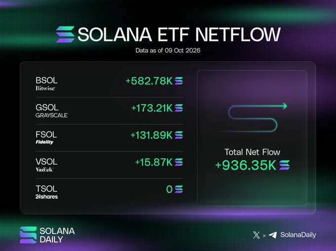 A Solana Daily infographic showing Solana ETF Netflow data as of 09 Oct 2026, with BSOL (+582.78K), GSOL (+173.21K), FSOL (+131.89K), VSOL (+15.87K), and TSOL (0), totaling +936.35K in net flow.