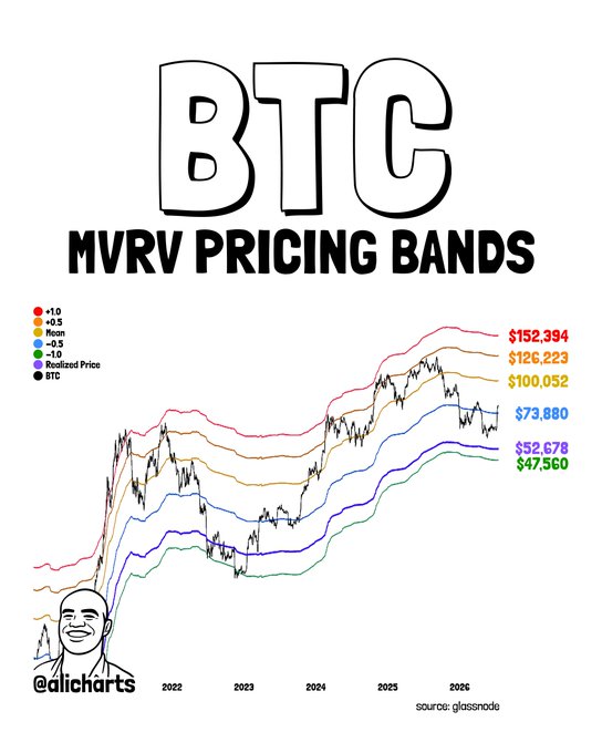 A chart titled "BTC MVRV Pricing Bands" displays Bitcoin's price action from 2021 through 2026 alongside colored MVRV bands, with the -0.5 band marked at $73,880 and the realized price at $52,678. The visualization supports the post's claim that Bitcoin must hold the $73,880 level to target the $100,000 milestone shown on the +0.5 pricing band.