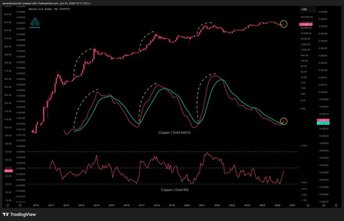 The image shows a graph of cryptocurrency prices against the RSI and an upward trend line showing copper as well as its price chart. In the background, there's a warning sign or a financial indicator that reads, "$BTC MAJOR signal. Historically, when this BULLISH cross has occurred, And the RSI has BOTTOMED, A move to new ATHs has ALWAYS followed." The image is designed for analyzing and understanding trends in cryptocurrency markets.