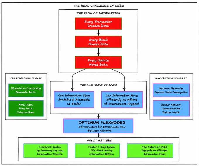 A flowchart titled 'THE REAL CHALLENGE IN WEB3' explaining the flow of information in blockchains and how 'OPTIMUM FLEXNODES' provide infrastructure for better data flow between networks.
