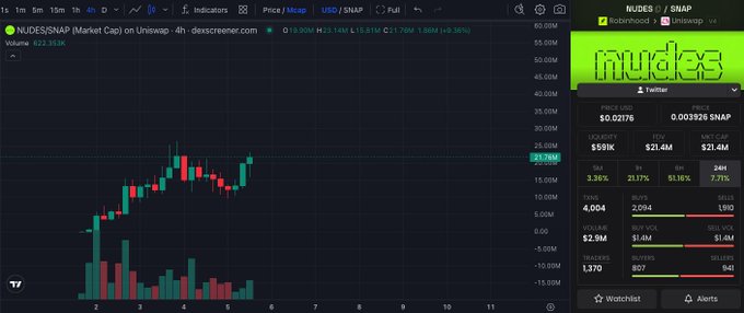 A TradingView chart displays NUDES/SNAP on Uniswap (4h timeframe), showing the token price rising to $0.02176 with a market cap of $21.4M and 622.35K volume, supporting the post's bullish outlook on meme tokens like Nudes/Snap benefiting from RH chain's unique positioning.