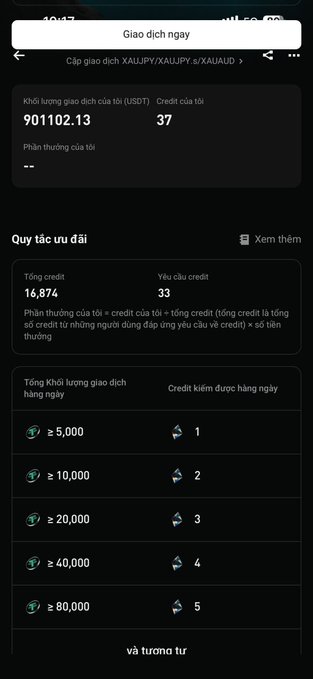 A dark-mode trading interface in Vietnamese ('Giao dịch ngay') showing USDT trading volume (901102.13), credit of 37, and a tiered rewards system offering 1-5 daily credits for trading volumes ranging from 5,000 to 80,000.