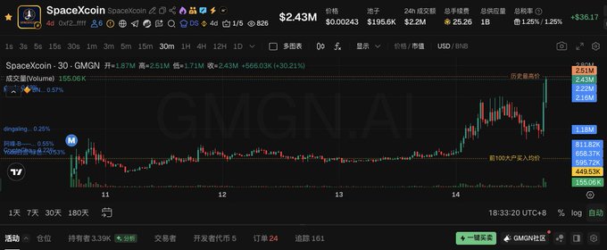 A cryptocurrency trading chart on GMGN.AI displays the 30-minute price action for SpaceXcoin (SpaceXcoin/SOL), showing a current price of $2.43M with a +30.21% gain, volume of 155.06K, and a notable spike highlighted as "历史最高价" (historical high) — visually capturing the sudden market heat referenced in the post about an "Old OG" entering the field.