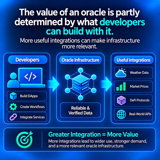 An infographic with the title 'The value of an oracle is partly determined by what developers can build with it,' showing a flow from Developers to Oracle Infrastructure to Useful Integrations like Weather Data and Market Prices, with the conclusion 'Greater Integration = More Value'.