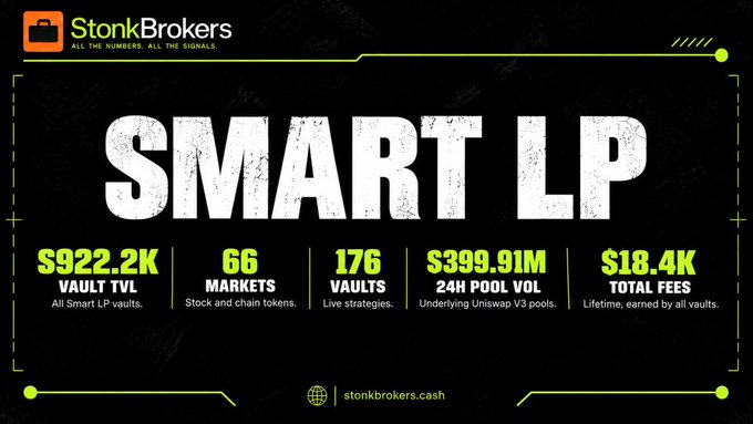 A promotional graphic for StonkBrokers' "Smart LP" showcasing key metrics—$922.2K Vault TVL, 66 markets, 176 live vaults, $399.91M in 24H pool volume, and $18.4K total fees—against a dark background, directly visualizing the post's claim that the platform continues to scale with growing liquidity, market coverage, and trading activity at stonkbrokers.cash.