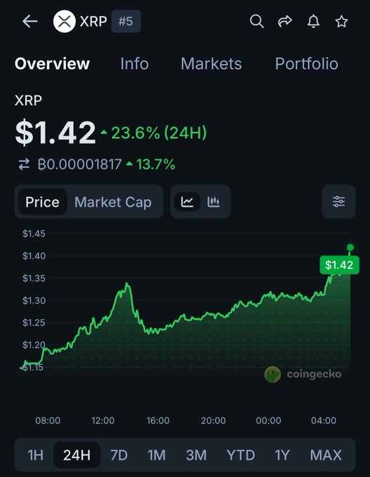 A screenshot of the CoinGecko app showing XRP (#5) trading at $1.42, up 23.6% in 24 hours, with a BTC pair price of B0.00001817 up 13.7%, displaying a 24H price chart.