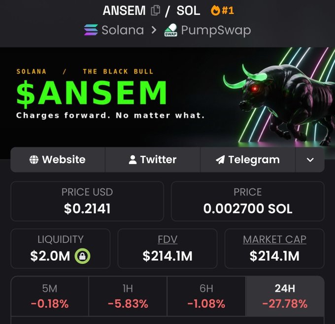 The image shows the trading page for the $ANSEM token on the Solana blockchain via PumpSwap, priced at $0.2141 (0.002700 SOL) with a $214.1M market cap, and notably displaying a -27.78% drop over the past 24 hours. This visual data reinforces the post's message about $ANSEM being down significantly from its peak, highlighting the negative price action across multiple timeframes (5M: -0.18%, 1H: -5.83%, 6H: -1.08%, 24H: -27.78%) as a test of investor conviction.