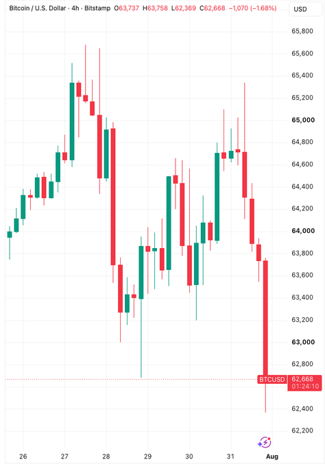 A 4-hour Bitcoin/USD candlestick chart from Bitstamp shows BTCUSD dropping to $62,668 (down 1.68%), reaching its lowest level in 44 days, directly illustrating the sharp decline referenced in the post about Bitcoin dipping below $63,000.