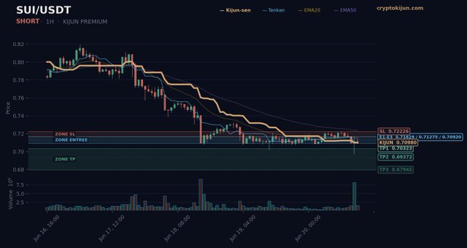 A screenshot of a trading chart showing a downward slope with the symbol '+1.33% sécurisés'. The text indicates that this market trend has been present since Apr/15, 2016 and the short has been held for 2 months (7 days).